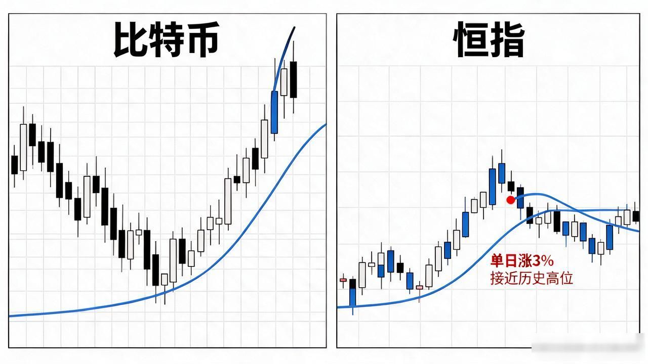 看懂恒指和数字货币的走势联动，比特币拉升时港股到底跟不跟